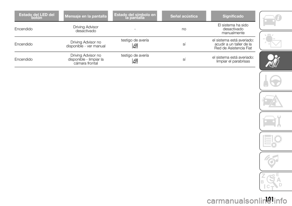 FIAT DUCATO 2018 Manual de Empleo y Cuidado (in Spanish) Estado del LED del
botónMensaje en la pantallaEstado del símbolo en
la pantallaSeñal acústica Significado
EncendidoDriving Advisor
desactivado-noEl sistema ha sido
desactivado
manualmente
Encendid FIAT DUCATO 2018 Manual de Empleo y Cuidado (in Spanish) Estado del LED del
botónMensaje en la pantallaEstado del símbolo en
la pantallaSeñal acústica Significado
EncendidoDriving Advisor
desactivado-noEl sistema ha sido
desactivado
manualmente
Encendid