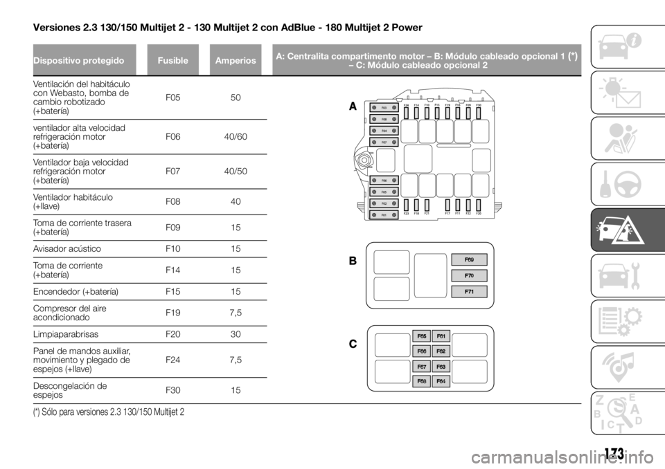 FIAT DUCATO 2018  Manual de Empleo y Cuidado (in Spanish) Versiones 2.3 130/150 Multijet 2 - 130 Multijet 2 con AdBlue - 180 Multijet 2 Power
Dispositivo protegido Fusible AmperiosA: Centralita compartimento motor – B: Módulo cableado opcional 1(*)– C: 