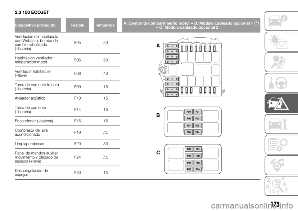 FIAT DUCATO 2018  Manual de Empleo y Cuidado (in Spanish) 2.3 150 ECOJET
Ventilación del habitáculo
con Webasto, bomba de
cambio robotizado
(+batería)F05 20
Habilitación ventilador
refrigeración motorF06 20
Ventilador habitáculo
(+llave)F08 40
Toma de 