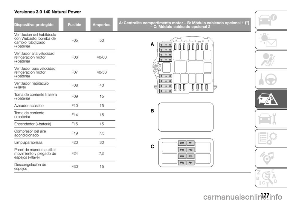 FIAT DUCATO 2018  Manual de Empleo y Cuidado (in Spanish) Versiones 3.0 140 Natural Power
Ventilación del habitáculo
con Webasto, bomba de
cambio robotizado
(+batería)F05 50
Ventilador alta velocidad
refrigeración motor
(+batería)F06 40/60
Ventilador ba