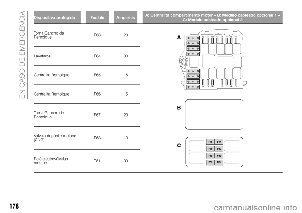 FIAT DUCATO 2018  Manual de Empleo y Cuidado (in Spanish) Dispositivo protegido Fusible AmperiosA: Centralita compartimento motor – B: Módulo cableado opcional 1 –
C: Módulo cableado opcional 2
Toma Gancho de
RemolqueF6320
Lavafaros F64 30
Centralita R