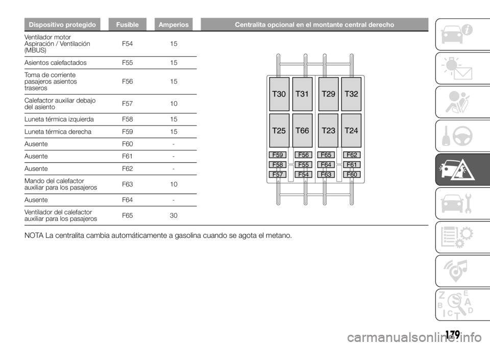 FIAT DUCATO 2018  Manual de Empleo y Cuidado (in Spanish) Dispositivo protegido Fusible Amperios Centralita opcional en el montante central derecho
Ventilador motor
Aspiración / Ventilación
(MBUS)F54 15
Asientos calefactados F55 15
Toma de corriente
pasaje