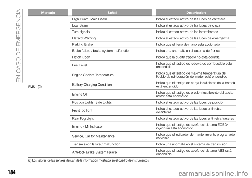 FIAT DUCATO 2018  Manual de Empleo y Cuidado (in Spanish) Mensaje Señal Descripción
FMS1(2)
High Beam, Main Beam Indica el estado activo de las luces de carretera
Low Beam Indica el estado activo de las luces de cruce
Turn signals Indica el estado activo d