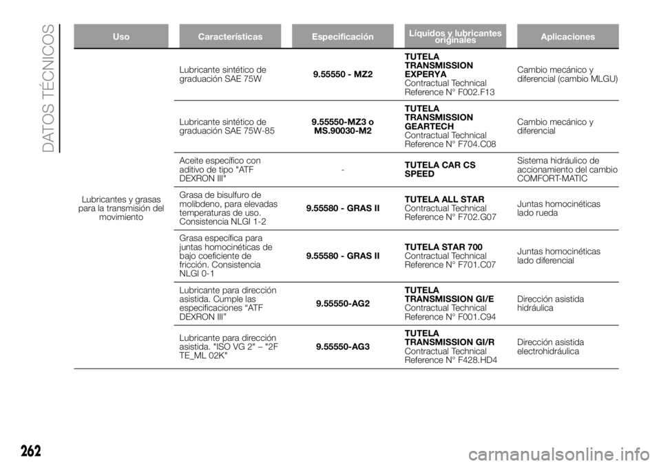 FIAT DUCATO 2018  Manual de Empleo y Cuidado (in Spanish) Uso Características EspecificaciónLíquidos y lubricantes
originalesAplicaciones
Lubricantes y grasas
para la transmisióndel
movimientoLubricante sintético de
graduación SAE 75W9.55550 - MZ2TUTEL