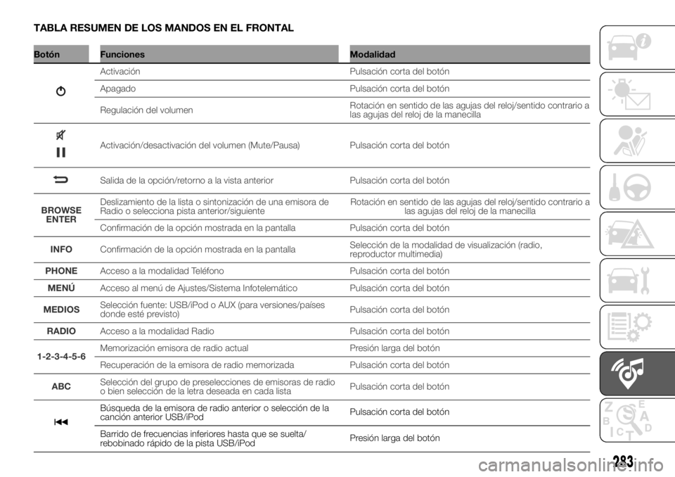 FIAT DUCATO 2018  Manual de Empleo y Cuidado (in Spanish) TABLA RESUMEN DE LOS MANDOS EN EL FRONTAL
Botón Funciones Modalidad
Búsqueda de la emisora de radio anterior o selección de la
canción anterior USB/iPodPulsación corta del botón
Barrido de frecu