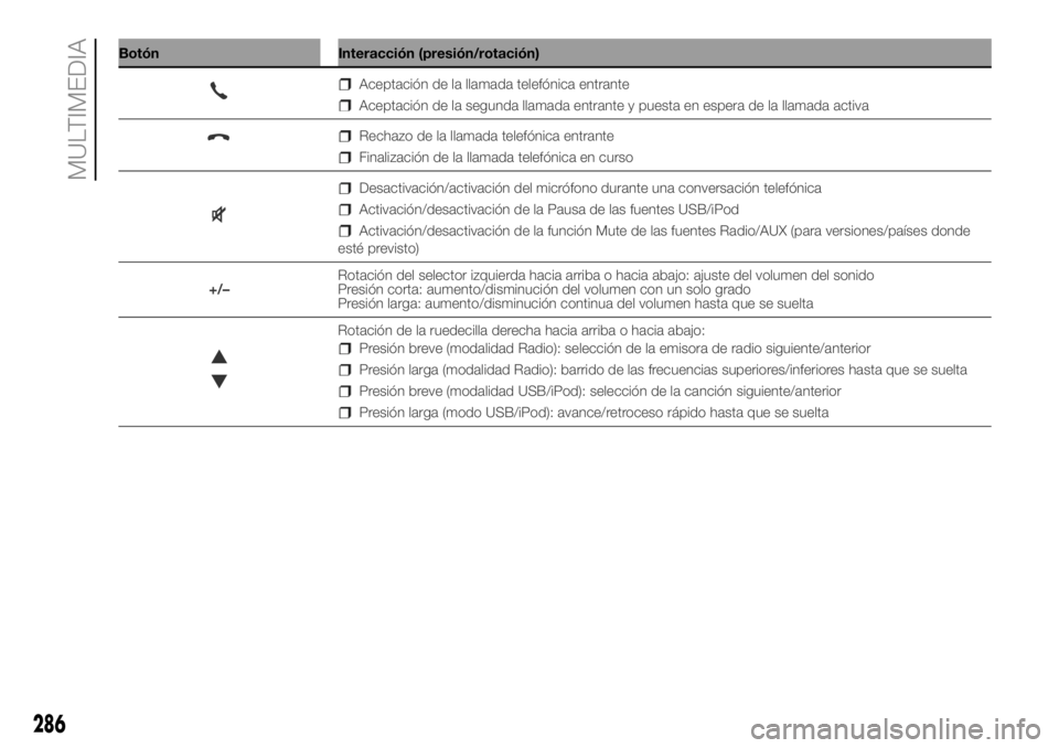 FIAT DUCATO 2018  Manual de Empleo y Cuidado (in Spanish) Botón Interacción (presión/rotación)
286
MULTIMEDIA
Aceptación de la llamada telefónica entrante
Aceptación de la segunda llamada entrante y puesta en espera de la llamada activa
Rechazo de la 