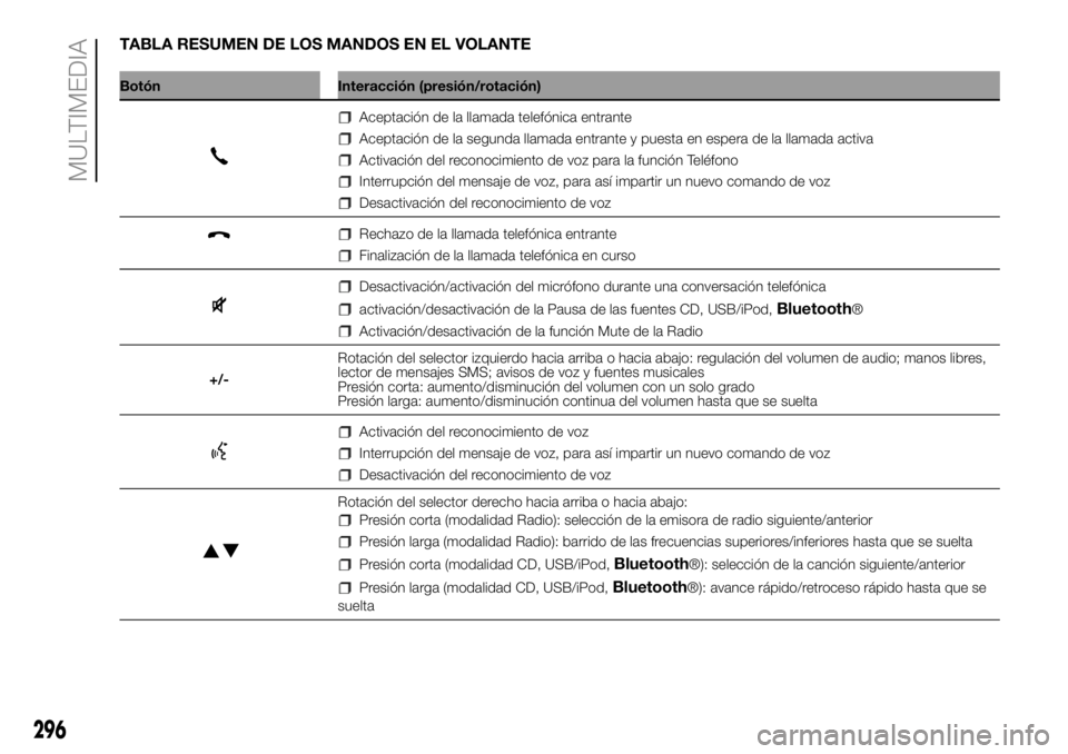 FIAT DUCATO 2018  Manual de Empleo y Cuidado (in Spanish) TABLA RESUMEN DE LOS MANDOS EN EL VOLANTE
Botón Interacción (presión/rotación)
Aceptación de la llamada telefónica entrante
Aceptación de la segunda llamada entrante y puesta en espera de la ll