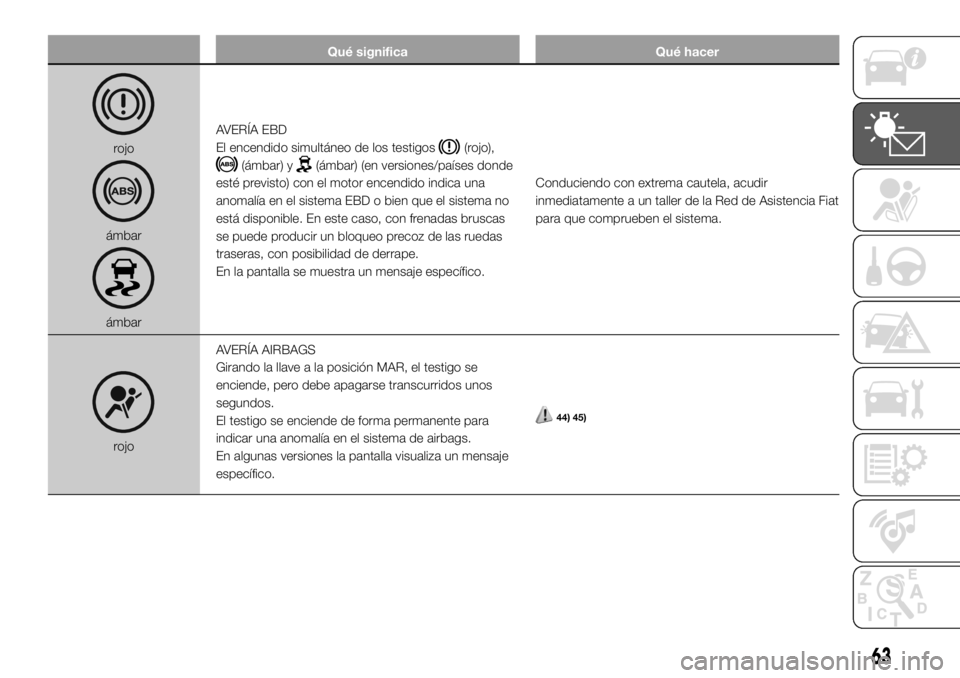 FIAT DUCATO 2018  Manual de Empleo y Cuidado (in Spanish) Qué significa Qué hacer
rojo
ámbar
ámbarAVERÍA EBD
El encendido simultáneo de los testigos
(rojo),
(ámbar) y(ámbar) (en versiones/países donde
esté previsto) con el motor encendido indica un