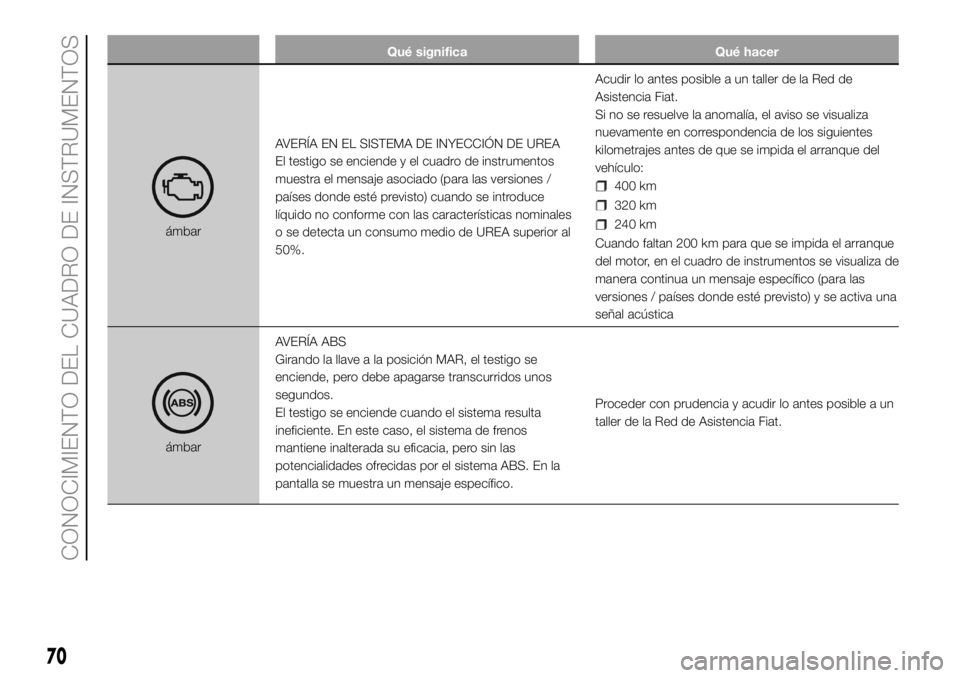 FIAT DUCATO 2018  Manual de Empleo y Cuidado (in Spanish) Qué significa Qué hacer
ámbarAVERÍA EN EL SISTEMA DE INYECCIÓN DE UREA
El testigo se enciende y el cuadro de instrumentos
muestra el mensaje asociado (para las versiones /
países donde esté pre