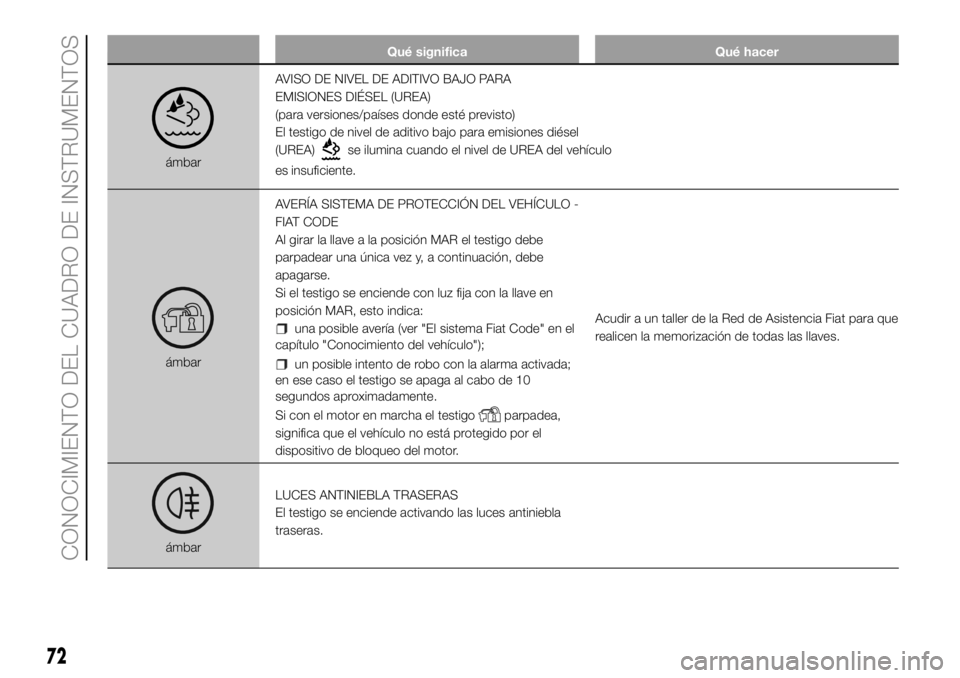 FIAT DUCATO 2018  Manual de Empleo y Cuidado (in Spanish) Qué significa Qué hacer
ámbarAVISO DE NIVEL DE ADITIVO BAJO PARA
EMISIONES DIÉSEL (UREA)
(para versiones/países donde esté previsto)
El testigo de nivel de aditivo bajo para emisiones diésel
(U