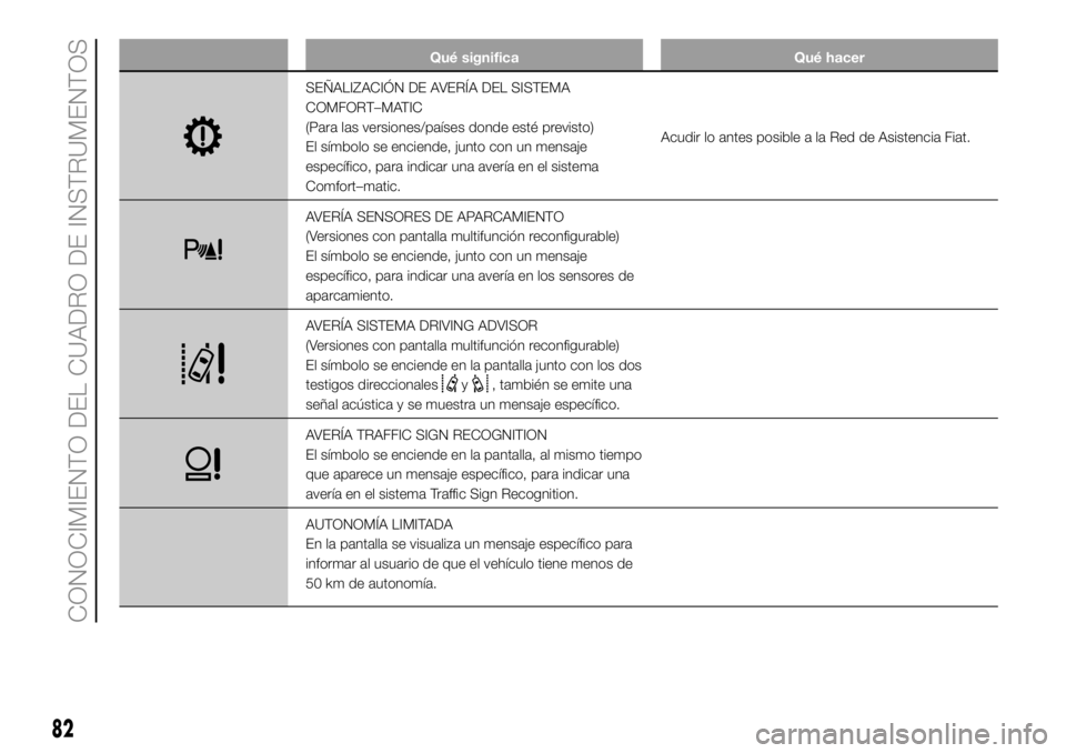 FIAT DUCATO 2018  Manual de Empleo y Cuidado (in Spanish) Qué significa Qué hacer
SEÑALIZACIÓN DE AVERÍA DEL SISTEMA
COMFORT–MATIC
(Para las versiones/países donde esté previsto)
El símbolo se enciende, junto con un mensaje
específico, para indica
