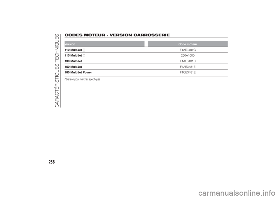 FIAT DUCATO 2014  Notice dentretien (in French) CODES MOTEUR - VERSION CARROSSERIE
.
VersionCode moteur110 MultiJet(*) F1AE3481G
115 MultiJet(*)250A1000
130 MultiJetF1AE3481D
150 MultiJetF1AE3481E
180 MultiJet PowerF1CE3481E(*)Version pour marchés