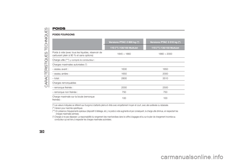 FIAT DUCATO 2014 Notice dentretien (in French) POIDSPOIDS FOURGONS
Versions PTAC 2 800 kg (*) Versions PTAC 3 510 kg (*)
110 (**)
/130/150 MultiJet
110 (**)
/130/150 MultiJet
Poids à vide (avec tous les liquides, réservoir de
carburant plein à FIAT DUCATO 2014 Notice dentretien (in French) POIDSPOIDS FOURGONS
Versions PTAC 2 800 kg (*) Versions PTAC 3 510 kg (*)
110 (**)
/130/150 MultiJet
110 (**)
/130/150 MultiJet
Poids à vide (avec tous les liquides, réservoir de
carburant plein à