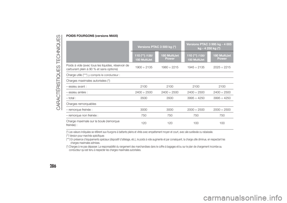 FIAT DUCATO 2014 Notice dentretien (in French) POIDS FOURGONS (versions MAXI)
Versions PTAC 3 500 kg (*)Versions PTAC 3 995 kg-4005
kg - 4 250 kg (*)
110 (**)
/130/
150 MultiJet
180 MultiJet
Power110 (**)
/130/
150 MultiJet
180 MultiJet
Power
Poid FIAT DUCATO 2014 Notice dentretien (in French) POIDS FOURGONS (versions MAXI)
Versions PTAC 3 500 kg (*)Versions PTAC 3 995 kg-4005
kg - 4 250 kg (*)
110 (**)
/130/
150 MultiJet
180 MultiJet
Power110 (**)
/130/
150 MultiJet
180 MultiJet
Power
Poid