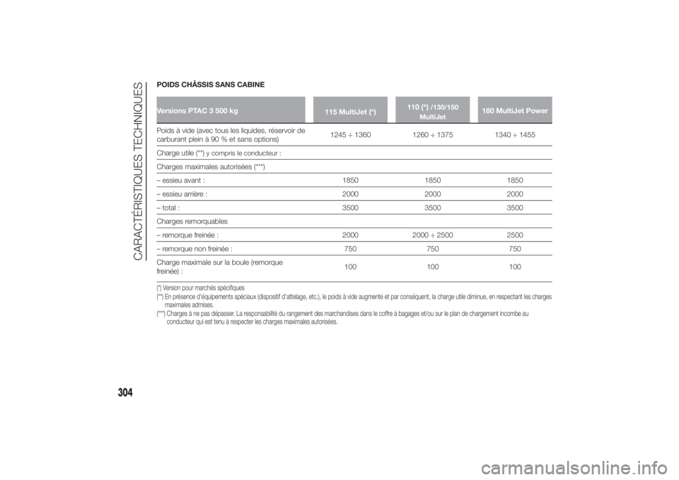 FIAT DUCATO 2014 Notice dentretien (in French) POIDS CHÂSSIS SANS CABINEVersions PTAC 3 500 kg
115 MultiJet (*)110 (*)
/130/150
MultiJet
180 MultiJet Power
Poids à vide (avec tous les liquides, réservoir de
carburant plein à 90 % et sans optio FIAT DUCATO 2014 Notice dentretien (in French) POIDS CHÂSSIS SANS CABINEVersions PTAC 3 500 kg
115 MultiJet (*)110 (*)
/130/150
MultiJet
180 MultiJet Power
Poids à vide (avec tous les liquides, réservoir de
carburant plein à 90 % et sans optio