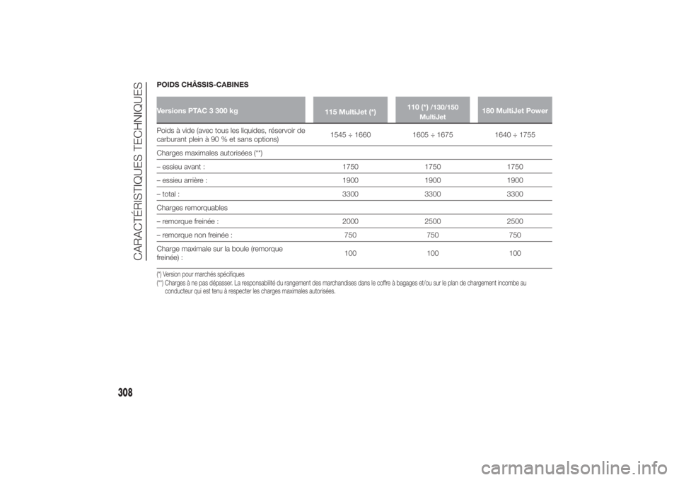 FIAT DUCATO 2014 Notice dentretien (in French) POIDS CHÂSSIS-CABINESVersions PTAC 3 300 kg
115 MultiJet (*)110 (*)
/130/150
MultiJet
180 MultiJet Power
Poids à vide (avec tous les liquides, réservoir de
carburant plein à 90 % et sans options)1 FIAT DUCATO 2014 Notice dentretien (in French) POIDS CHÂSSIS-CABINESVersions PTAC 3 300 kg
115 MultiJet (*)110 (*)
/130/150
MultiJet
180 MultiJet Power
Poids à vide (avec tous les liquides, réservoir de
carburant plein à 90 % et sans options)1