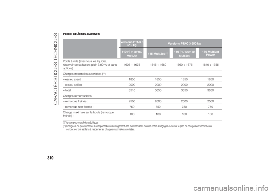 FIAT DUCATO 2014 Notice dentretien (in French) POIDS CHÂSSIS-CABINES
Versions PTAC 3
510 kgVersions PTAC 3 650 kg
110 (*)
/130/150
MultiJet
115 MultiJet (*)110 (*)
/130/150
MultiJet
180 MultiJet
Power
Poids à vide (avec tous les liquides,
réser FIAT DUCATO 2014 Notice dentretien (in French) POIDS CHÂSSIS-CABINES
Versions PTAC 3
510 kgVersions PTAC 3 650 kg
110 (*)
/130/150
MultiJet
115 MultiJet (*)110 (*)
/130/150
MultiJet
180 MultiJet
Power
Poids à vide (avec tous les liquides,
réser