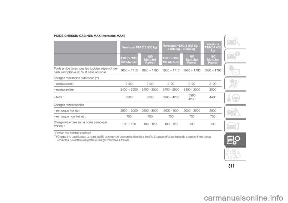 FIAT DUCATO 2014 Notice dentretien (in French) POIDS CHÂSSIS-CABINES MAXI (versions MAXI)
Versions PTAC 3 500 kg
Versions PTAC 3 995 kg -
4 005 kg - 4 250 kg
Versions PTAC 4 400
kg
110 (*)
/130/
150 MultiJet
180 MultiJetPower
110 (*)
/130/ FIAT DUCATO 2014 Notice dentretien (in French) POIDS CHÂSSIS-CABINES MAXI (versions MAXI)
Versions PTAC 3 500 kg
Versions PTAC 3 995 kg -
4 005 kg - 4 250 kg
Versions PTAC 4 400
kg
110 (*)
/130/
150 MultiJet
180 MultiJetPower
110 (*)
/130/
