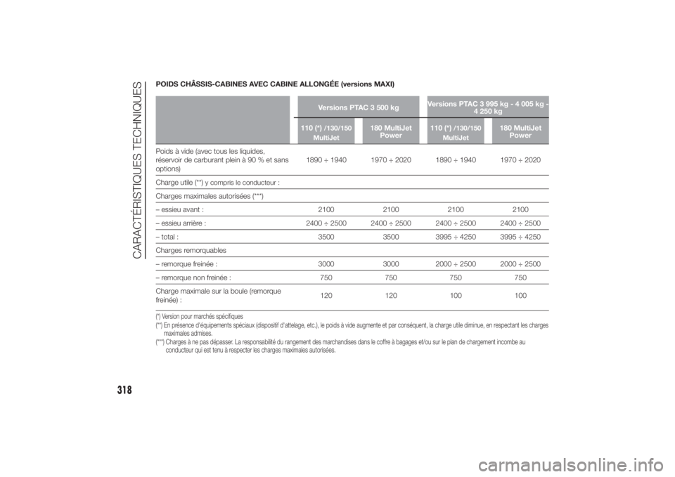 FIAT DUCATO 2014 Notice dentretien (in French) POIDS CHÂSSIS-CABINES AVEC CABINE ALLONGÉE (versions MAXI)
Versions PTAC 3 500 kgVersions PTAC 3 995 kg - 4 005 kg -
4 250 kg
110 (*)/130/150
MultiJet
180 MultiJet
Power110 (*)
/130/150
MultiJet
180 FIAT DUCATO 2014 Notice dentretien (in French) POIDS CHÂSSIS-CABINES AVEC CABINE ALLONGÉE (versions MAXI)
Versions PTAC 3 500 kgVersions PTAC 3 995 kg - 4 005 kg -
4 250 kg
110 (*)/130/150
MultiJet
180 MultiJet
Power110 (*)
/130/150
MultiJet
180