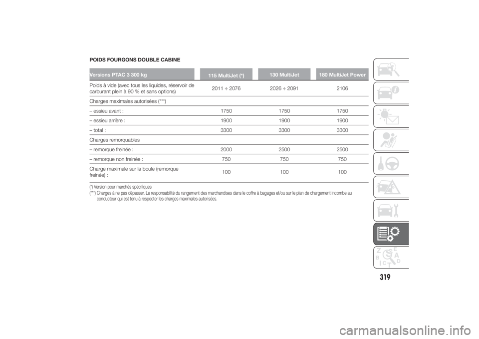 FIAT DUCATO 2014 Notice dentretien (in French) POIDS FOURGONS DOUBLE CABINEVersions PTAC 3 300 kg
115 MultiJet (*)130 MultiJet 180 MultiJet PowerPoids à vide (avec tous les liquides, réservoir de
carburant plein à 90 % et sans options)2011 ÷ 2 FIAT DUCATO 2014 Notice dentretien (in French) POIDS FOURGONS DOUBLE CABINEVersions PTAC 3 300 kg
115 MultiJet (*)130 MultiJet 180 MultiJet PowerPoids à vide (avec tous les liquides, réservoir de
carburant plein à 90 % et sans options)2011 ÷ 2
