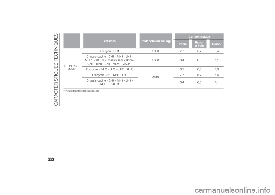 FIAT DUCATO 2014  Notice dentretien (in French) Versions Poids total au sol (kg)Consommation
UrbainExtra-
urbainCombi
110 (°)
/130/
150 MultiJet
Fourgon - CH1 2800 7,7 5,7 6,4
Châssis-cabine - CH1 - MH1 - LH1 -
MLH1 - XXLH1 - Châssis sans cabine