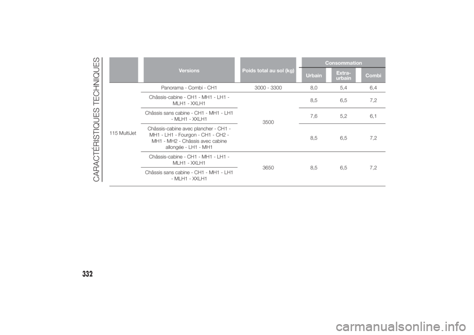 FIAT DUCATO 2014  Notice dentretien (in French) Versions Poids total au sol (kg)Consommation
UrbainExtra-
urbainCombi
115 MultiJetPanorama - Combi - CH1 3000 - 3300 8,0 5,4 6,4
Châssis-cabine - CH1 - MH1 - LH1 -
MLH1 - XXLH1
35008,5 6,5 7,2
Châss