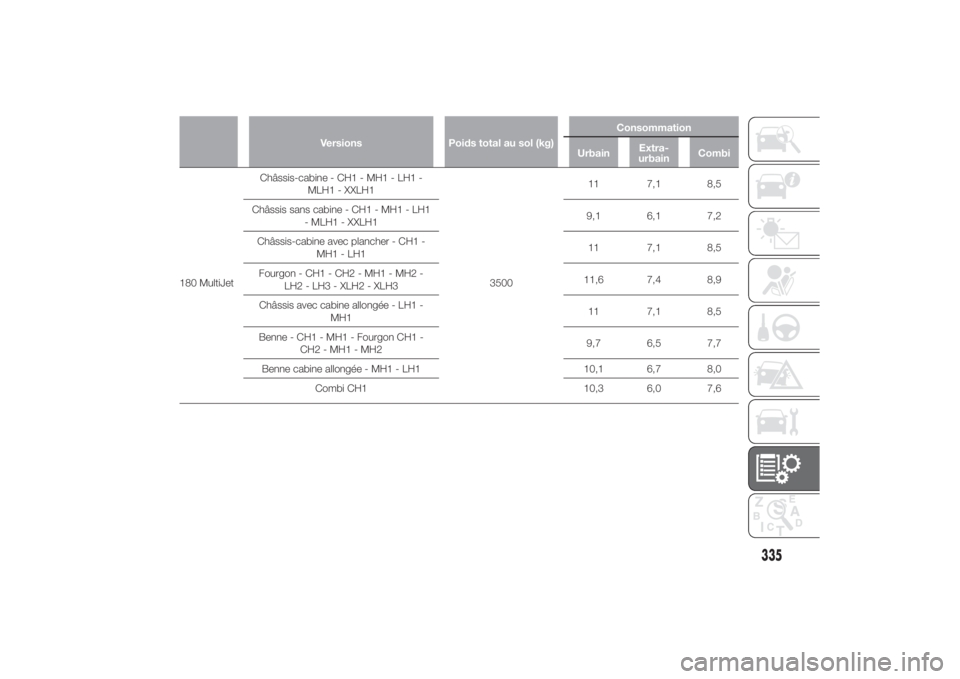 FIAT DUCATO 2014  Notice dentretien (in French) Versions Poids total au sol (kg)Consommation
UrbainExtra-
urbainCombi
180 MultiJetChâssis-cabine - CH1 - MH1 - LH1 -
MLH1 - XXLH1
350011 7,1 8,5
Châssis sans cabine - CH1 - MH1 - LH1
- MLH1 - XXLH19