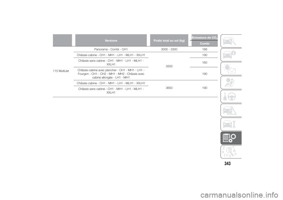 FIAT DUCATO 2014  Notice dentretien (in French) Versions Poids total au sol (kg)Émissions de CO
2
Combi
115 MultiJetPanorama - Combi - CH1 3000 - 3300 166
Châssis-cabine - CH1 - MH1 - LH1 - MLH1 - XXLH1
3500190
Châssis sans cabine - CH1 - MH1 - 