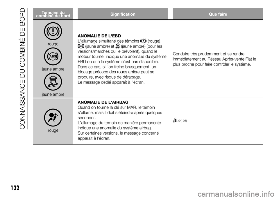 FIAT DUCATO 2015  Notice dentretien (in French) Témoins du
combiné de bordSignification Que faire
rouge
jaune ambre
jaune ambreANOMALIE DE L'EBD
L'allumage simultané des témoins
(rouge),
(jaune ambre) et(jaune ambre) (pour les
versions/