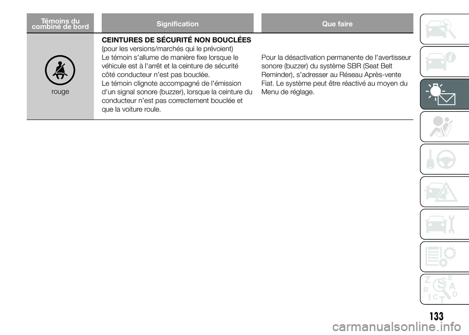 FIAT DUCATO 2015  Notice dentretien (in French) Témoins du
combiné de bordSignification Que faire
rougeCEINTURES DE SÉCURITÉ NON BOUCLÉES
(pour les versions/marchés qui le prévoient)
Le témoin s'allume de manière fixe lorsque le
véhic