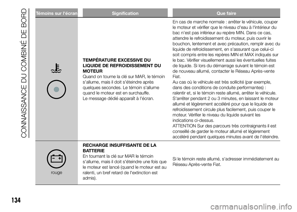 FIAT DUCATO 2015  Notice dentretien (in French) Témoins sur l'écran Signification Que faire
TEMPÉRATURE EXCESSIVE DU
LIQUIDE DE REFROIDISSEMENT DU
MOTEUR
Quand on tourne la clé sur MAR, le témoin
s'allume, mais il doit s'éteindre 