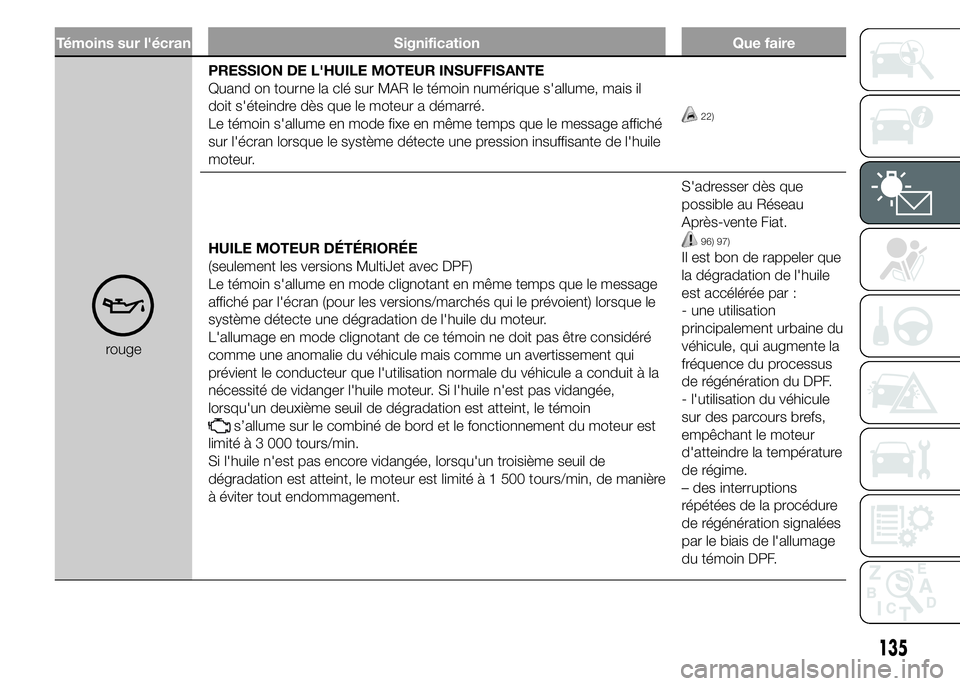 FIAT DUCATO 2015  Notice dentretien (in French) Témoins sur l'écran Signification Que faire
rougePRESSION DE L'HUILE MOTEUR INSUFFISANTE
Quand on tourne la clé sur MAR le témoin numérique s'allume, mais il
doit s'éteindre dès