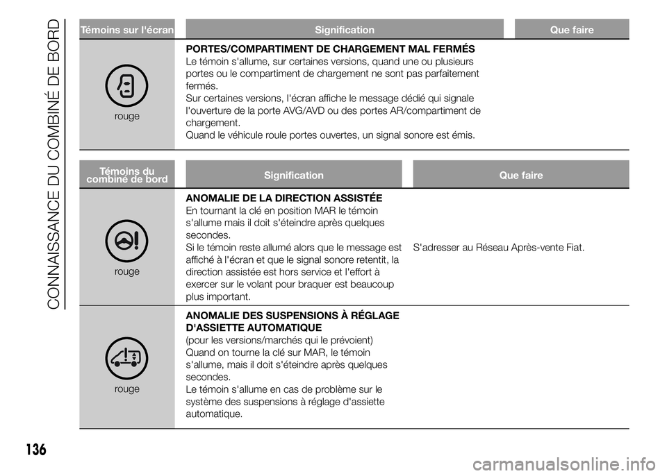 FIAT DUCATO 2015  Notice dentretien (in French) Témoins sur l'écran Signification Que faire
rougePORTES/COMPARTIMENT DE CHARGEMENT MAL FERMÉS
Le témoin s'allume, sur certaines versions, quand une ou plusieurs
portes ou le compartiment d