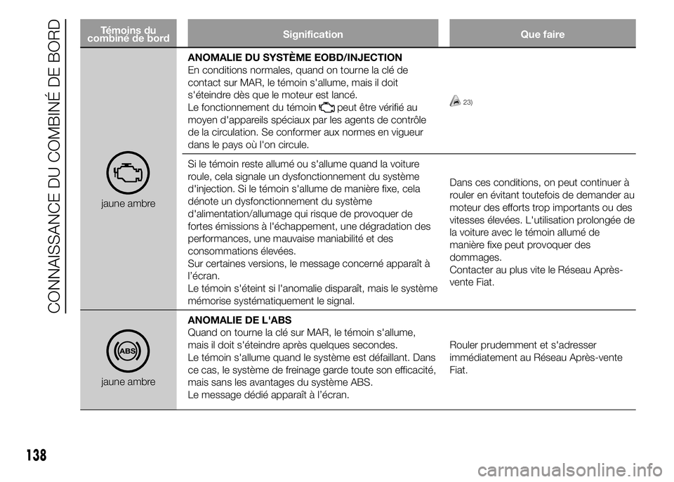 FIAT DUCATO 2015 Notice dentretien (in French) Témoins du
combiné de bordSignification Que faire
jaune ambreANOMALIE DU SYSTÈME EOBD/INJECTION
En conditions normales, quand on tourne la clé de
contact sur MAR, le témoin s'allume, mais il FIAT DUCATO 2015 Notice dentretien (in French) Témoins du
combiné de bordSignification Que faire
jaune ambreANOMALIE DU SYSTÈME EOBD/INJECTION
En conditions normales, quand on tourne la clé de
contact sur MAR, le témoin s'allume, mais il