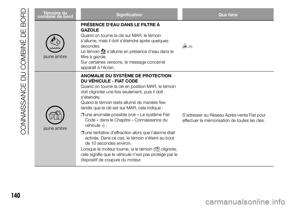 FIAT DUCATO 2015 Notice dentretien (in French) Témoins du
combiné de bordSignification Que faire
jaune ambrePRÉSENCE D'EAU DANS LE FILTRE À
GAZOLE
Quand on tourne la clé sur MAR, le témoin
s'allume, mais il doit s'éteindre aprè FIAT DUCATO 2015 Notice dentretien (in French) Témoins du
combiné de bordSignification Que faire
jaune ambrePRÉSENCE D'EAU DANS LE FILTRE À
GAZOLE
Quand on tourne la clé sur MAR, le témoin
s'allume, mais il doit s'éteindre aprè