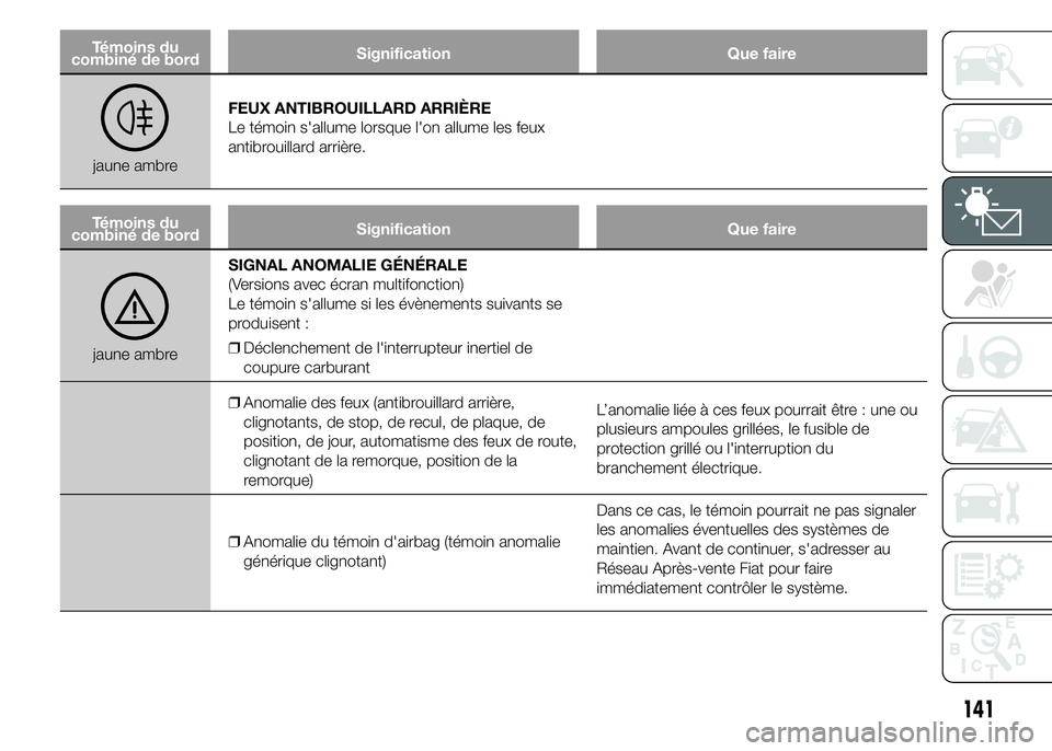 FIAT DUCATO 2015 Notice dentretien (in French) Témoins du
combiné de bordSignification Que faire
jaune ambreFEUX ANTIBROUILLARD ARRIÈRE
Le témoin s'allume lorsque l'on allume les feux
antibrouillard arrière.
Témoins du
combiné de bo FIAT DUCATO 2015 Notice dentretien (in French) Témoins du
combiné de bordSignification Que faire
jaune ambreFEUX ANTIBROUILLARD ARRIÈRE
Le témoin s'allume lorsque l'on allume les feux
antibrouillard arrière.
Témoins du
combiné de bo
