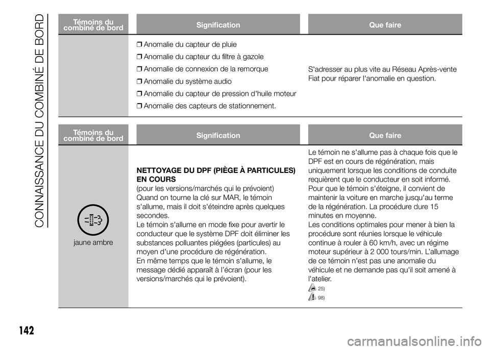FIAT DUCATO 2015 Notice dentretien (in French) Témoins du
combiné de bordSignification Que faire
❒Anomalie du capteur de pluie
❒Anomalie du capteur du filtre à gazole
❒Anomalie de connexion de la remorque
❒Anomalie du système audio
❒ FIAT DUCATO 2015 Notice dentretien (in French) Témoins du
combiné de bordSignification Que faire
❒Anomalie du capteur de pluie
❒Anomalie du capteur du filtre à gazole
❒Anomalie de connexion de la remorque
❒Anomalie du système audio
❒