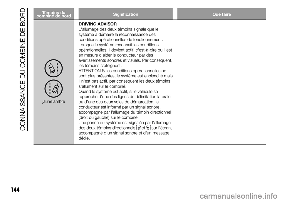 FIAT DUCATO 2015 Notice dentretien (in French) Témoins du
combiné de bordSignification Que faire
jaune ambreDRIVING ADVISOR
L'allumage des deux témoins signale que le
système a démarré la reconnaissance des
conditions opérationnelles de FIAT DUCATO 2015 Notice dentretien (in French) Témoins du
combiné de bordSignification Que faire
jaune ambreDRIVING ADVISOR
L'allumage des deux témoins signale que le
système a démarré la reconnaissance des
conditions opérationnelles de
