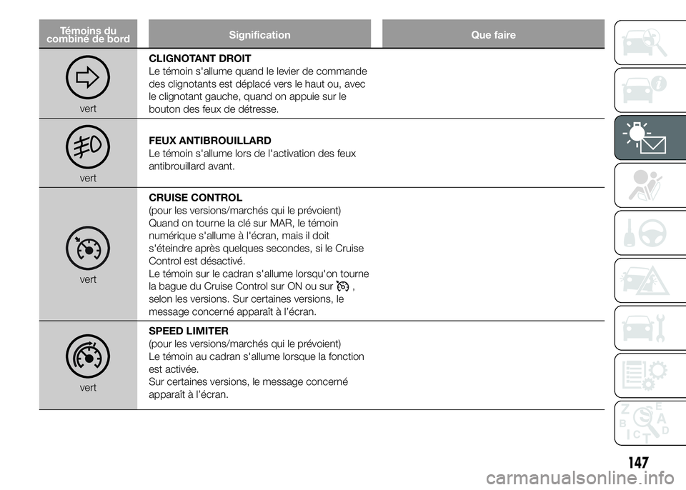 FIAT DUCATO 2015  Notice dentretien (in French) Témoins du
combiné de bordSignification Que faire
vertCLIGNOTANT DROIT
Le témoin s'allume quand le levier de commande
des clignotants est déplacé vers le haut ou, avec
le clignotant gauche, q