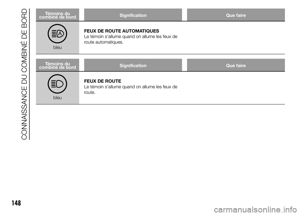 FIAT DUCATO 2015  Notice dentretien (in French) Témoins du
combiné de bordSignification Que faire
bleuFEUX DE ROUTE AUTOMATIQUES
Le témoin s'allume quand on allume les feux de
route automatiques.
Témoins du
combiné de bordSignification Que
