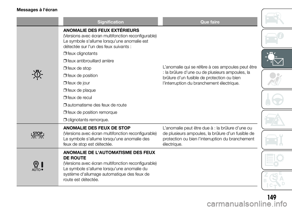 FIAT DUCATO 2015  Notice dentretien (in French) Messages à l'écran
Signification Que faire
ANOMALIE DES FEUX EXTÉRIEURS
(Versions avec écran multifonction reconfigurable)
Le symbole s'allume lorsqu'une anomalie est
détectée sur l&