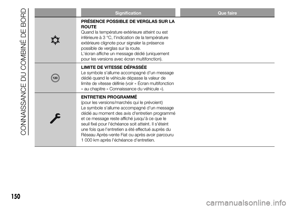 FIAT DUCATO 2015  Notice dentretien (in French) Signification Que faire
PRÉSENCE POSSIBLE DE VERGLAS SUR LA
ROUTE
Quand la température extérieure atteint ou est
inférieure à 3 °C, l’indication de la température
extérieure clignote pour si
