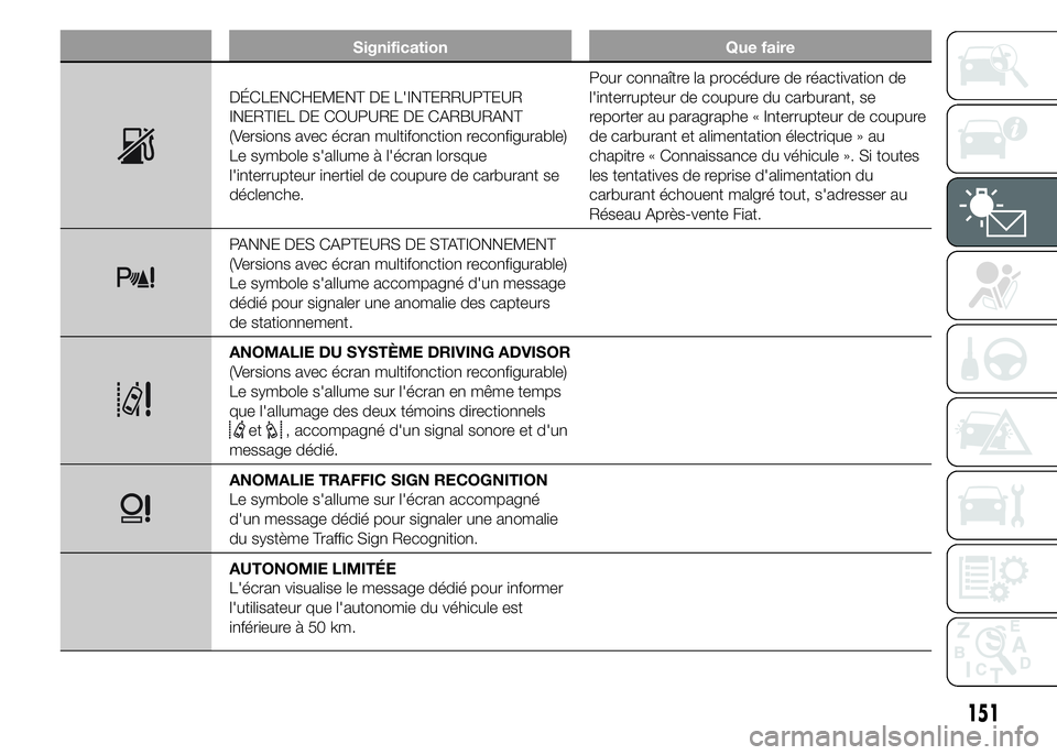 FIAT DUCATO 2015  Notice dentretien (in French) Signification Que faire
DÉCLENCHEMENT DE L'INTERRUPTEUR
INERTIEL DE COUPURE DE CARBURANT
(Versions avec écran multifonction reconfigurable)
Le symbole s'allume à l'écran lorsque
l'