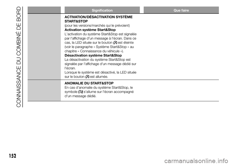 FIAT DUCATO 2015  Notice dentretien (in French) Signification Que faire
ACTIVATION/DÉSACTIVATION SYSTÈME
START&STOP
(pour les versions/marchés qui le prévoient)
Activation système Start&Stop
L'activation du système Start&Stop est signalé
