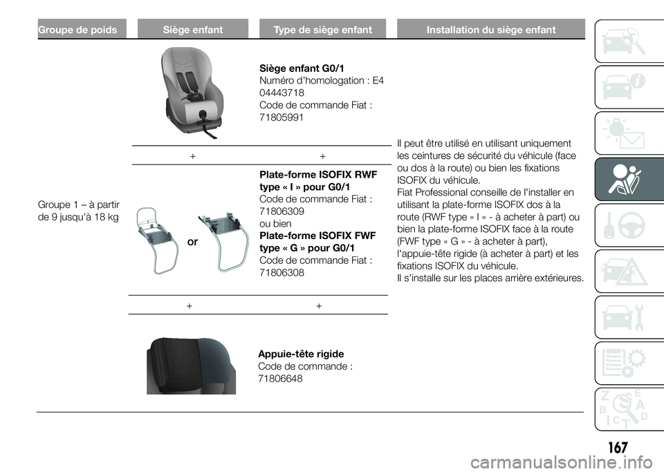 FIAT DUCATO 2015  Notice dentretien (in French) Groupe de poids Siège enfant Type de siège enfant Installation du siège enfant
Groupe1–àpartir
de 9 jusqu'à 18 kg
Siège enfant G0/1
Numéro d'homologation : E4
04443718
Code de command