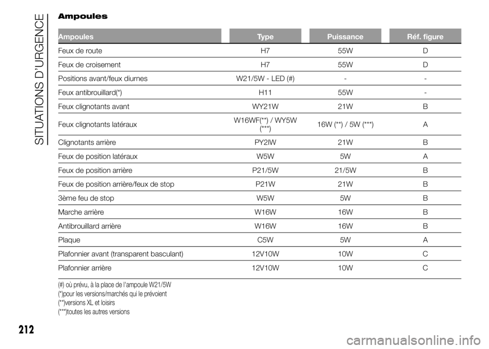 FIAT DUCATO 2015 Notice dentretien (in French) Ampoules
Ampoules Type Puissance Réf. figure
Feux de route H7 55W D
Feux de croisement H7 55W D
Positions avant/feux diurnes W21/5W - LED (#) - -
Feux antibrouillard(*) H11 55W -
Feux clignotants ava FIAT DUCATO 2015 Notice dentretien (in French) Ampoules
Ampoules Type Puissance Réf. figure
Feux de route H7 55W D
Feux de croisement H7 55W D
Positions avant/feux diurnes W21/5W - LED (#) - -
Feux antibrouillard(*) H11 55W -
Feux clignotants ava