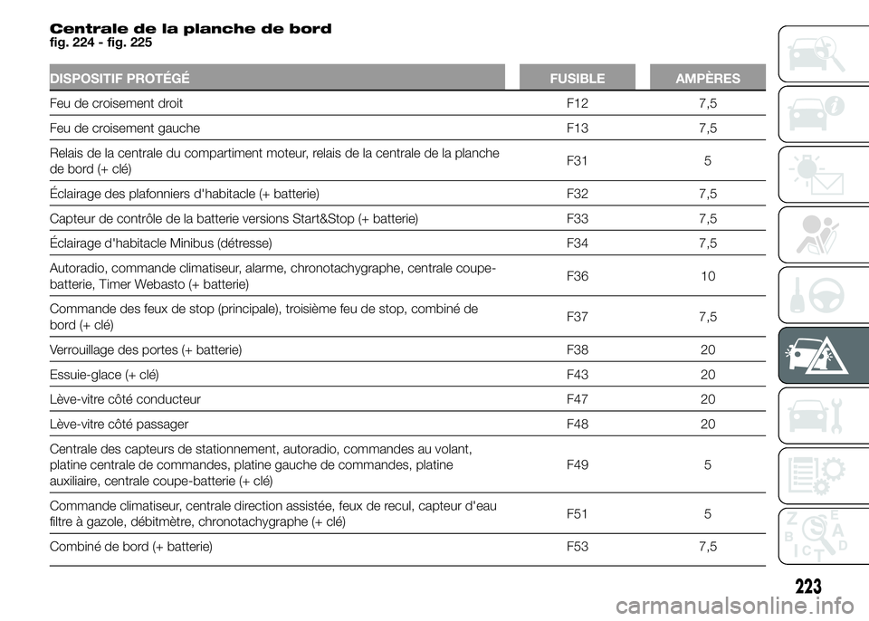 FIAT DUCATO 2015  Notice dentretien (in French) Centrale de la planche de bord
fig. 224 - fig. 225
DISPOSITIF PROTÉGÉ FUSIBLE AMPÈRES
Feu de croisement droit F12 7,5
Feu de croisement gauche F13 7,5
Relais de la centrale du compartiment moteur, 