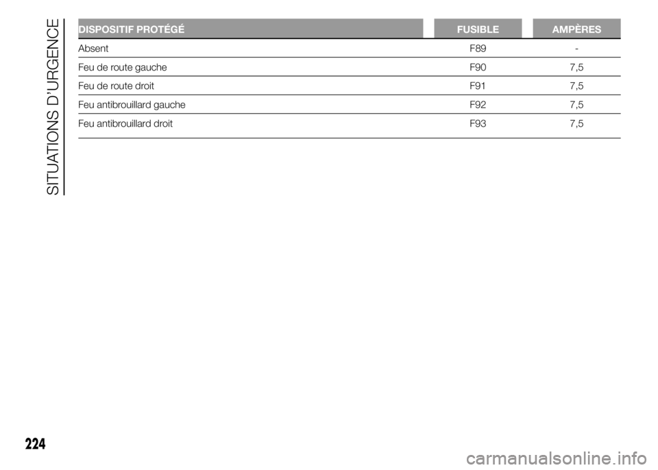 FIAT DUCATO 2015  Notice dentretien (in French) DISPOSITIF PROTÉGÉ FUSIBLE AMPÈRES
AbsentF89 -
Feu de route gauche F90 7,5
Feu de route droit F91 7,5
Feu antibrouillard gauche F92 7,5
Feu antibrouillard droit F93 7,5
224
SITUATIONS D’URGENCE 