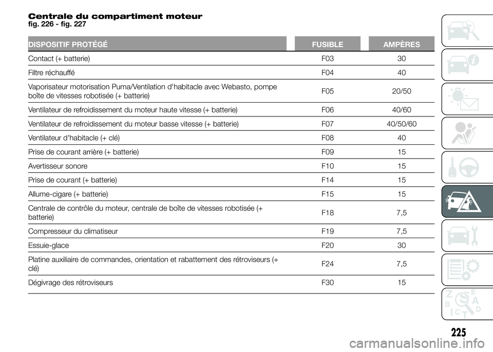 FIAT DUCATO 2015  Notice dentretien (in French) Centrale du compartiment moteur
fig. 226 - fig. 227
DISPOSITIF PROTÉGÉ FUSIBLE AMPÈRES
Contact (+ batterie) F03 30
Filtre réchaufféF04 40
Vaporisateur motorisation Puma/Ventilation d'habitacl