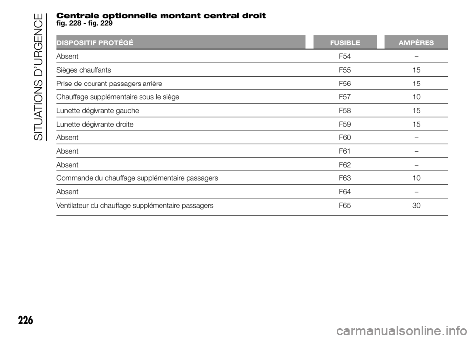 FIAT DUCATO 2015  Notice dentretien (in French) Centrale optionnelle montant central droit
fig. 228 - fig. 229
DISPOSITIF PROTÉGÉ FUSIBLE AMPÈRES
AbsentF54 –
Sièges chauffants F55 15
Prise de courant passagers arrière F56 15
Chauffage suppl